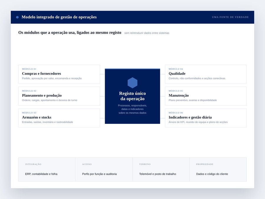 Diagrama do modelo integrado de gestão de operações, com os módulos ligados a um registo único